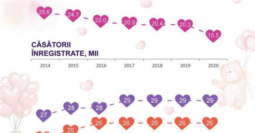 BNS: Numărul căsătoriilor este în descreştere